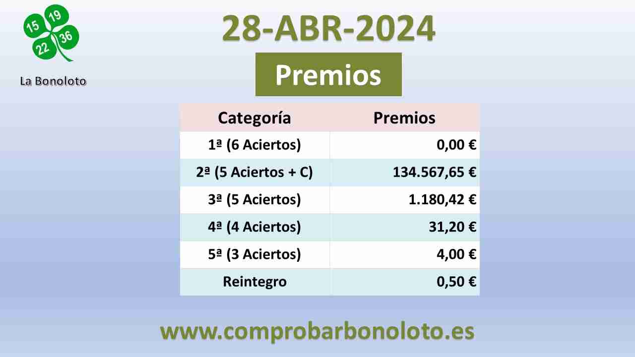 Bonoloto del Domingo 28 de Abril de 2024