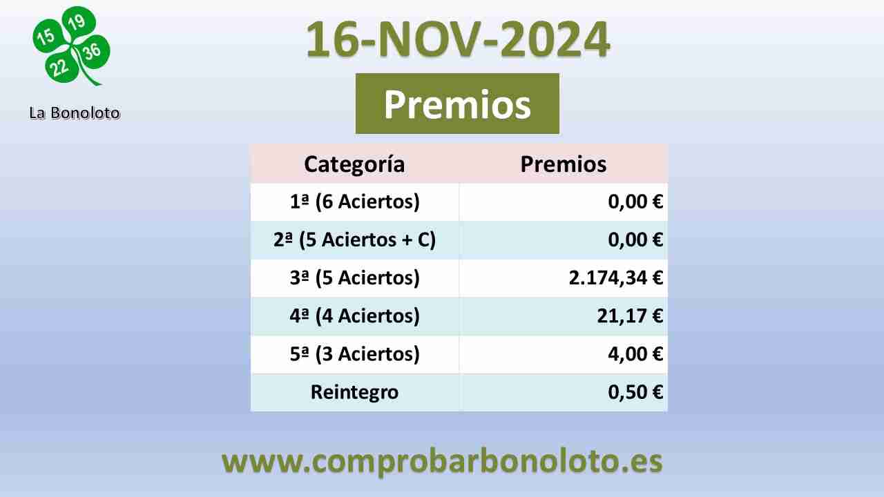 Bonoloto del Sábado 16 de Noviembre de 2024